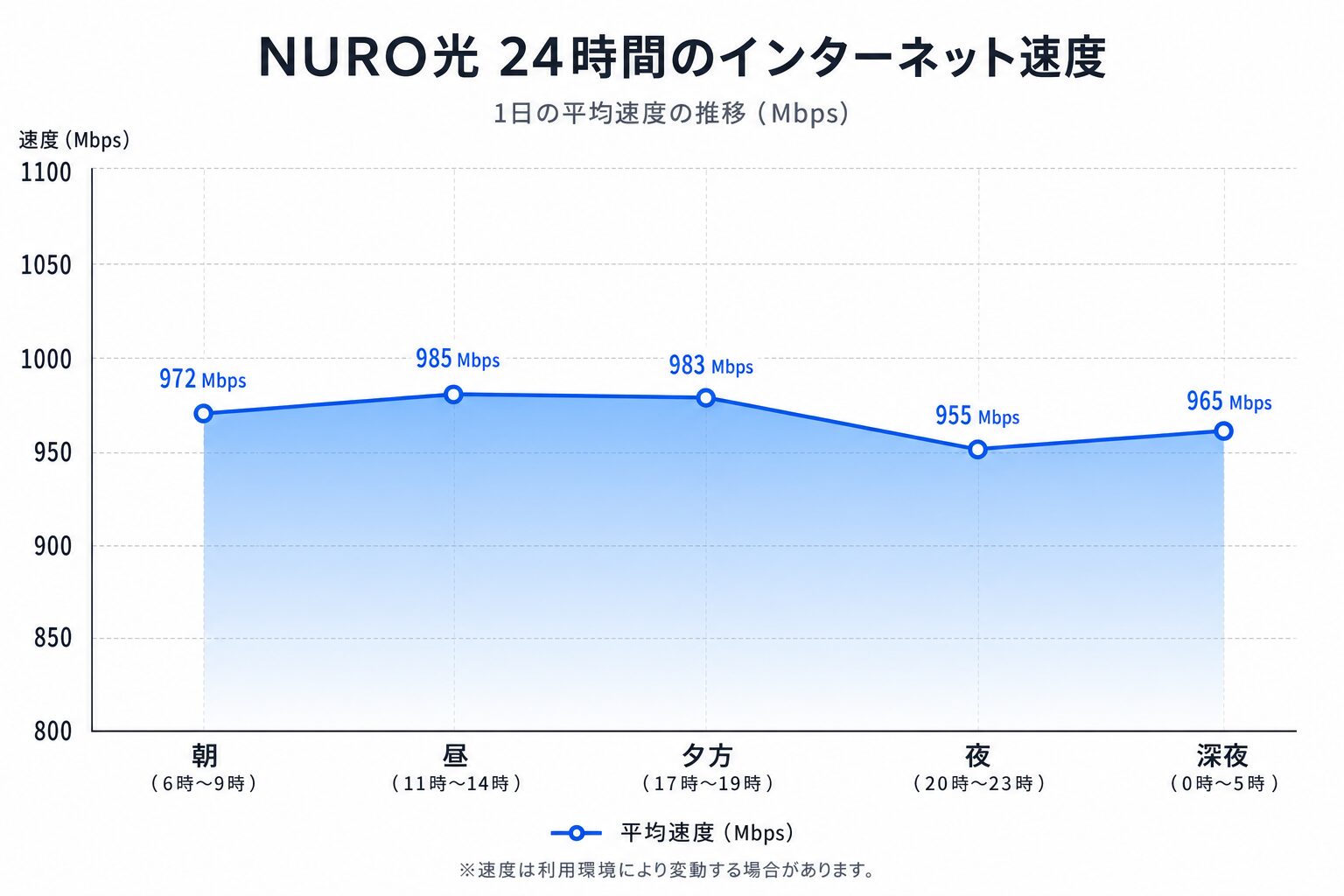 NURO光の速度は本当に速い？時間帯別・住宅タイプ別データで