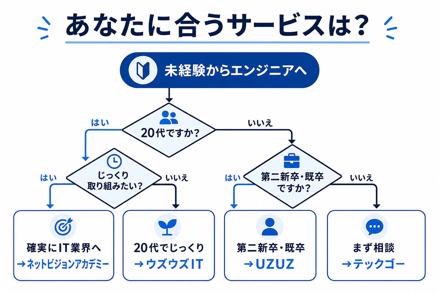 状況別おすすめエンジニア転職サービスのフローチャート