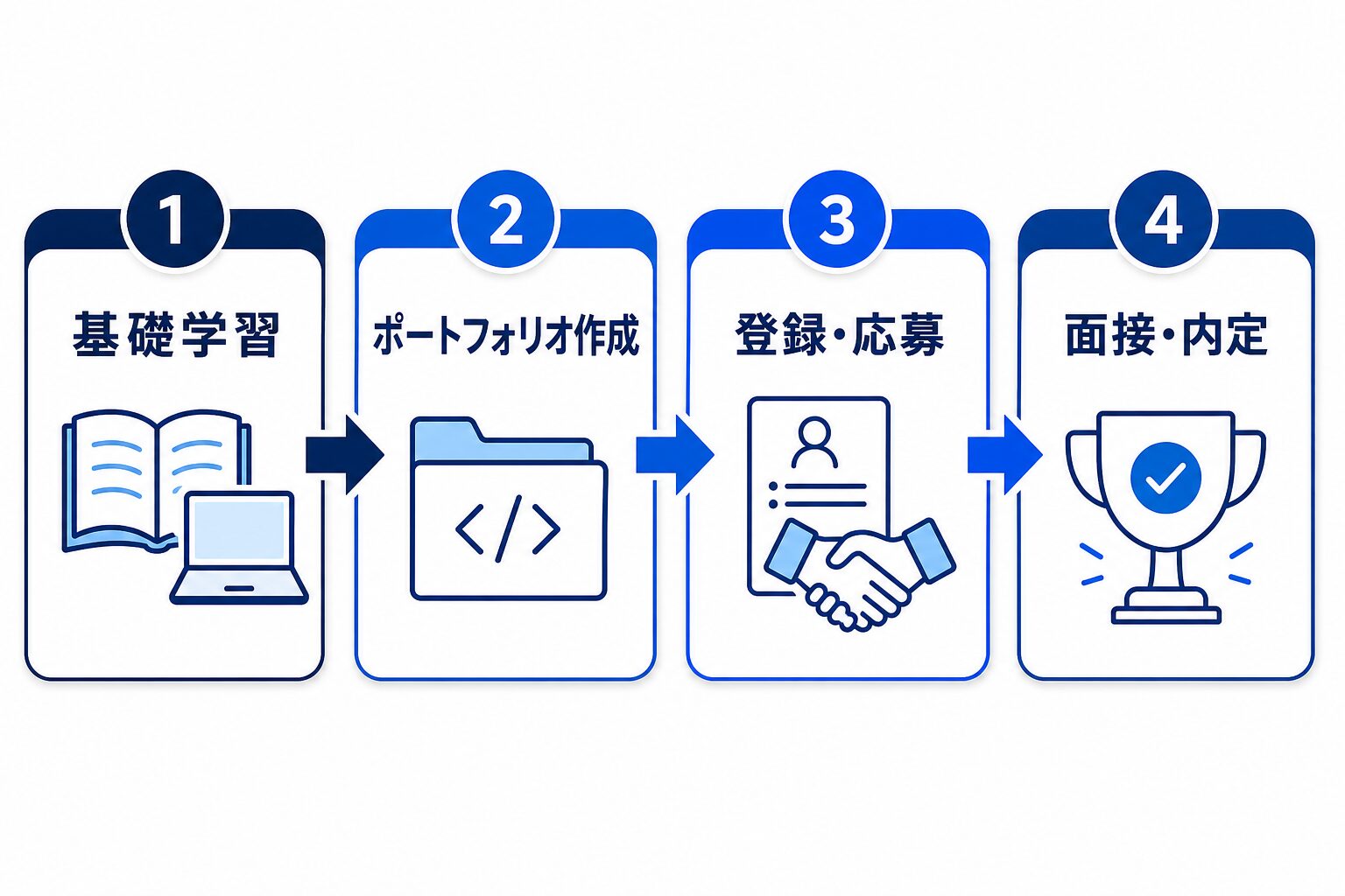未経験エンジニア転職の4ステップロードマップ