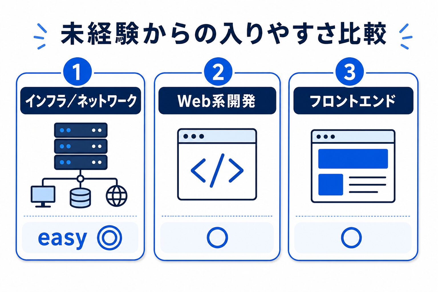 未経験から目指せるエンジニア職種と難易度の比較