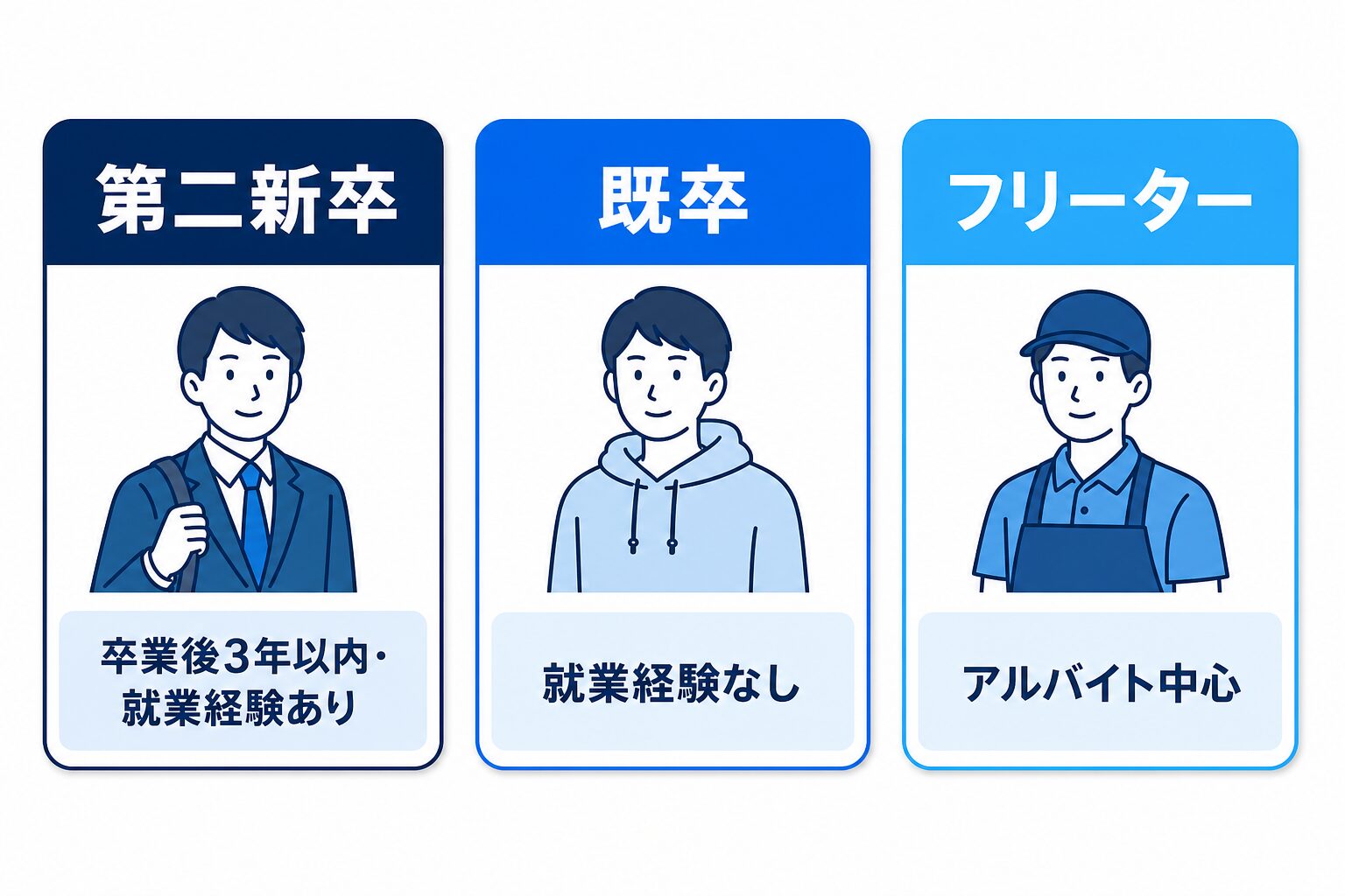 第二新卒・既卒・フリーターの違いの比較図