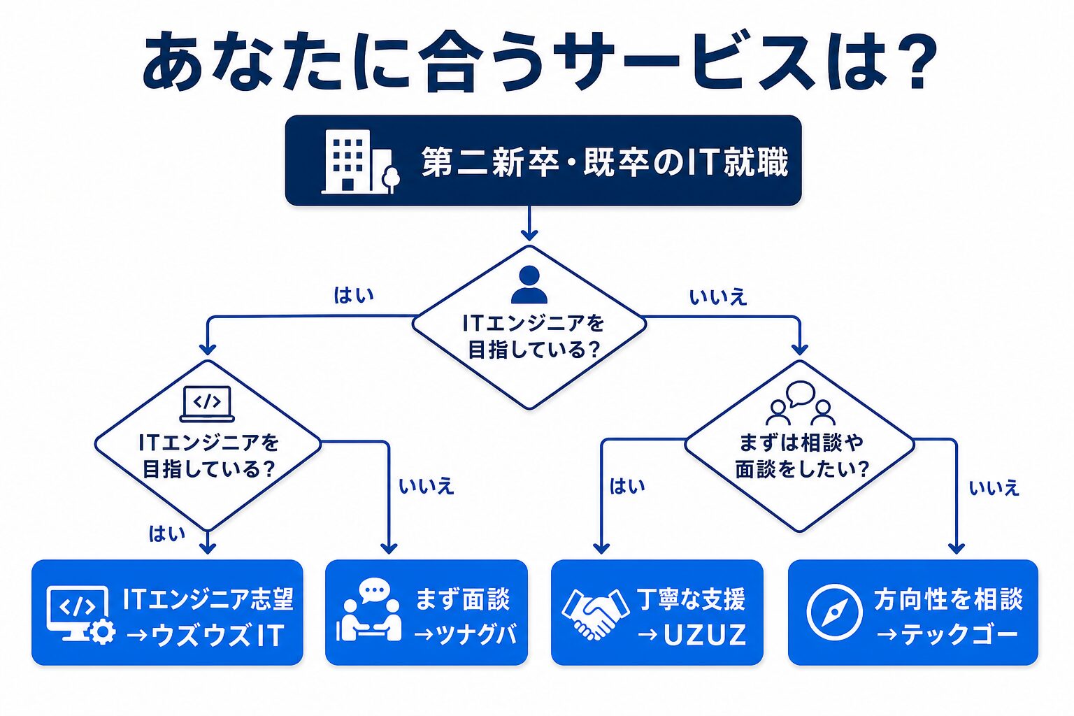 状況別おすすめIT就職サービスのフローチャート