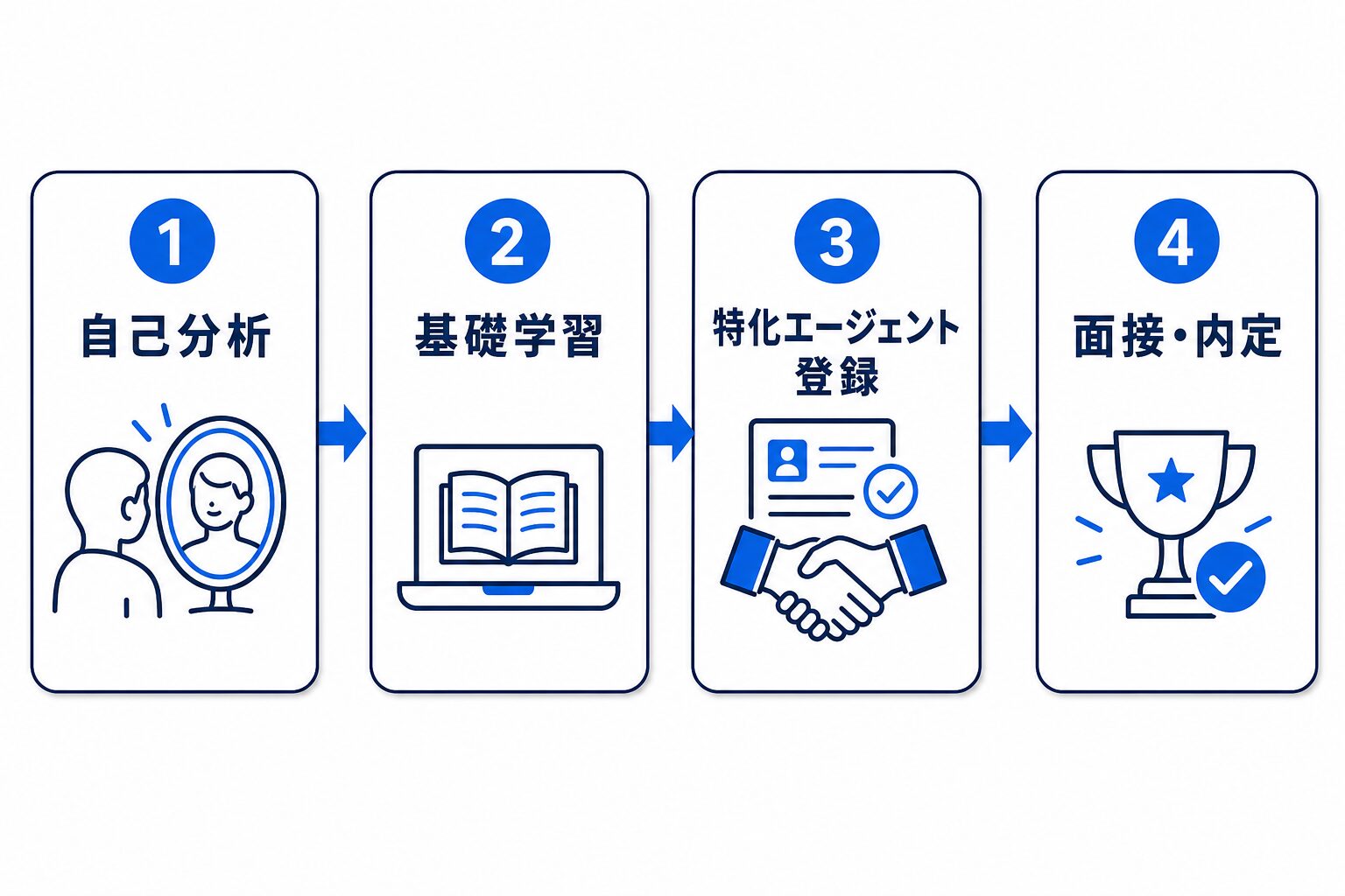 第二新卒・既卒のIT就職を成功させる4ステップ