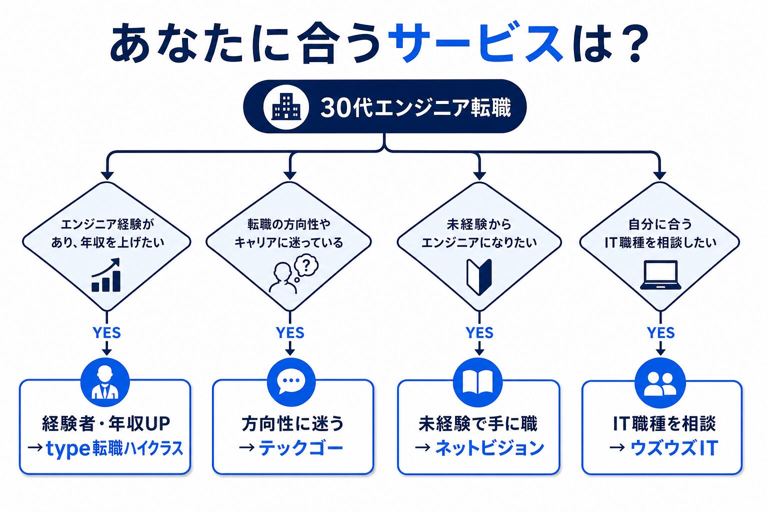 状況別おすすめ転職サービスのフローチャート