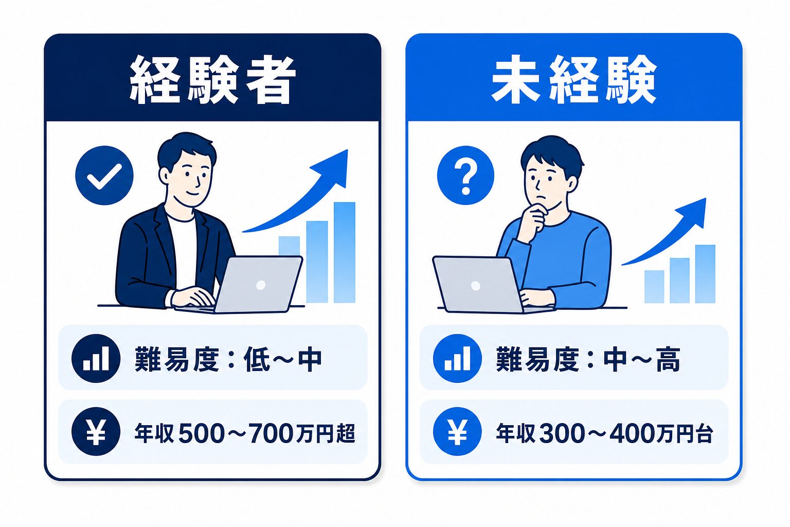 30代エンジニア転職の未経験と経験者の比較図