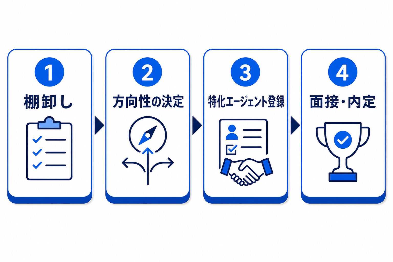 30代エンジニア転職を成功させる4ステップ