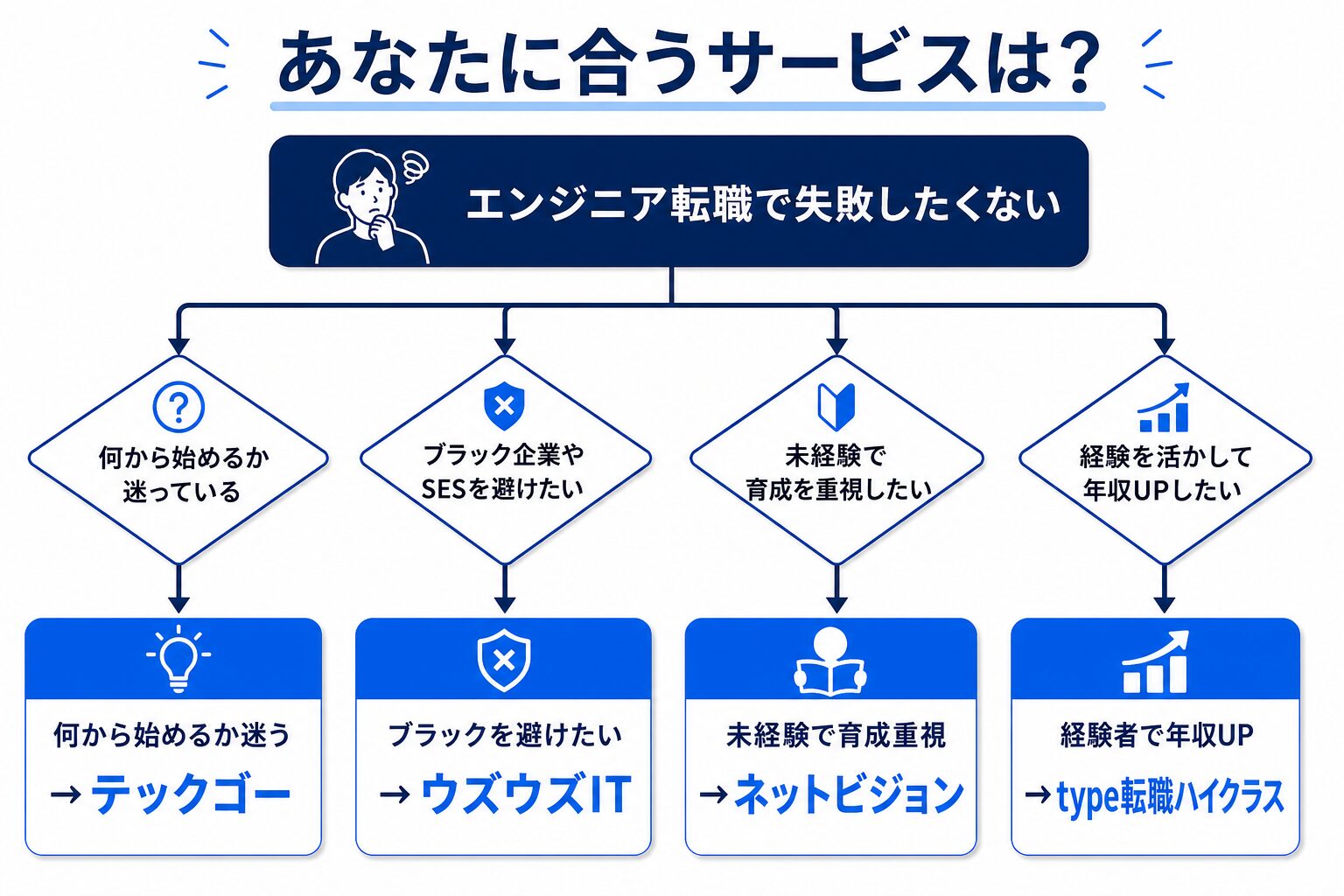 状況別おすすめ転職サービスのフローチャート