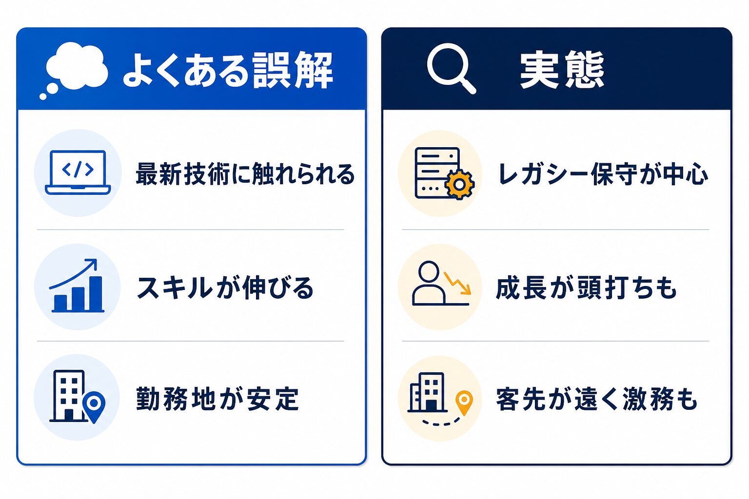 SES・客先常駐の誤解と実態の比較図