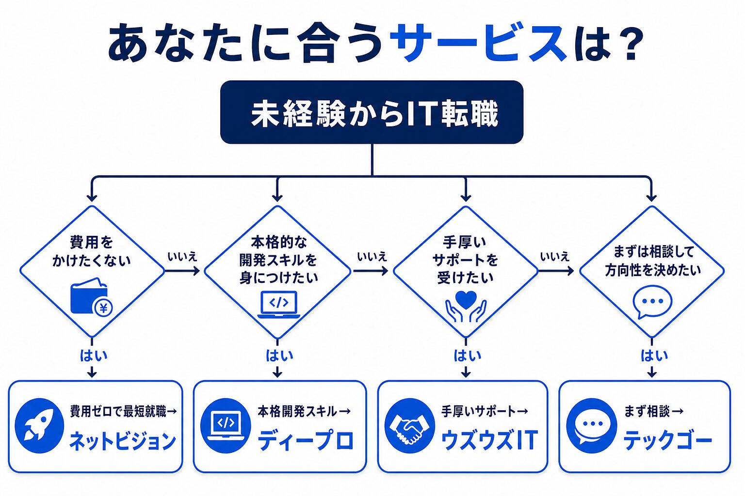 状況別おすすめスクール・就職サービスのフローチャート