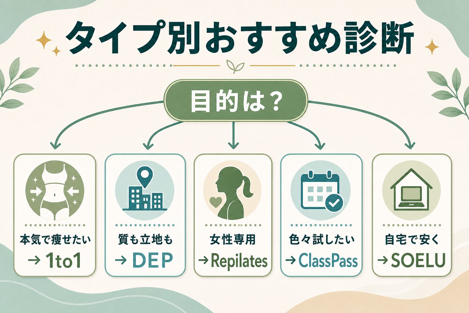 タイプ別おすすめマシンピラティス フローチャート