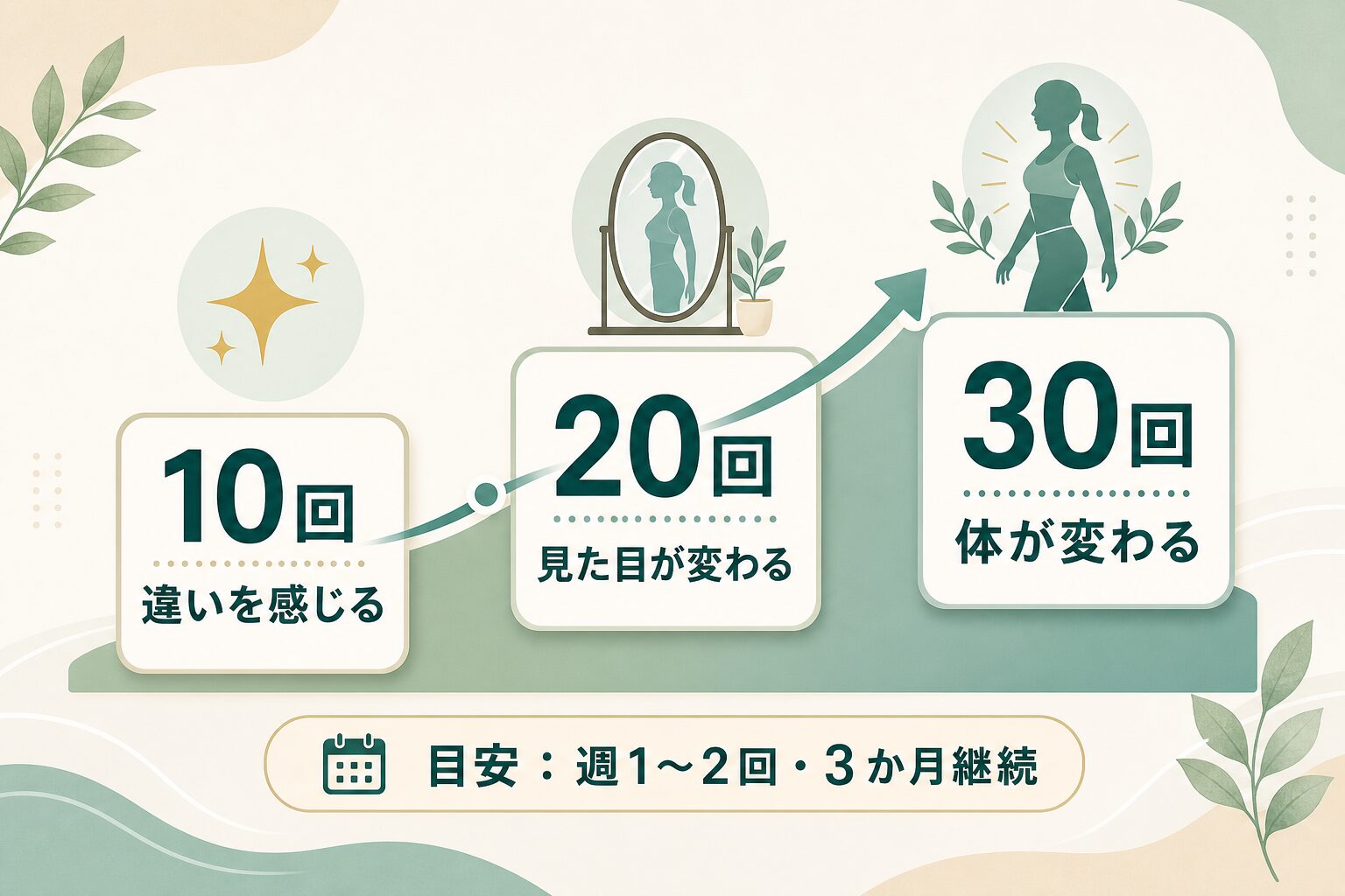 マシンピラティスの効果が出る回数の目安図解