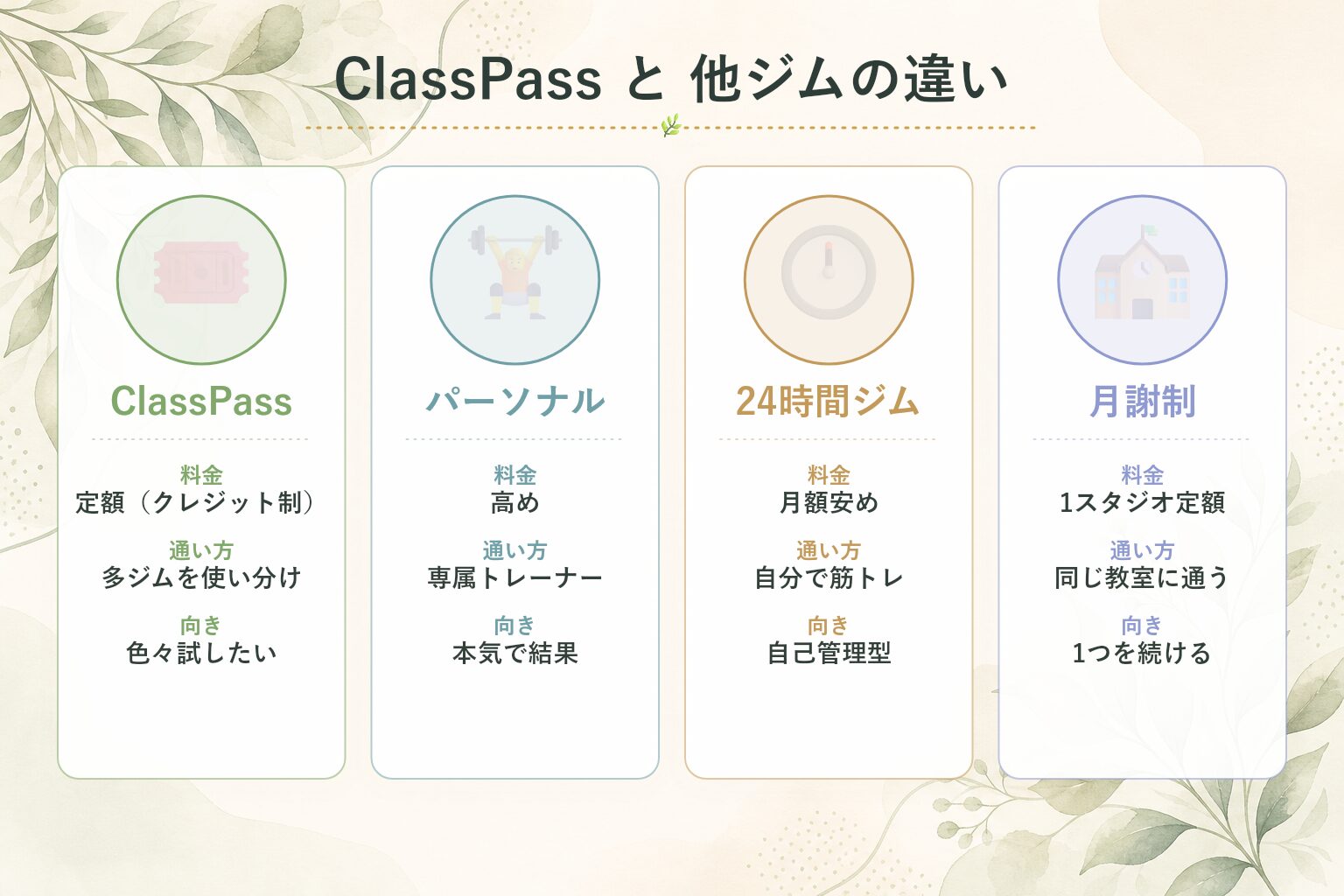 ClassPassと他ジムの比較図