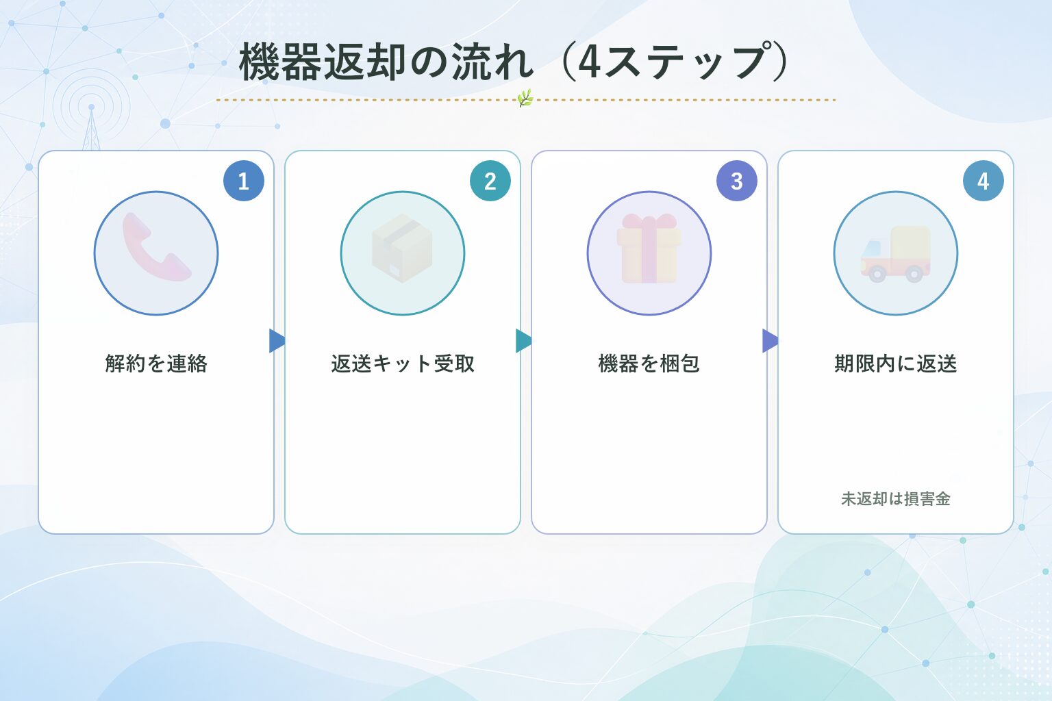 auひかりの機器返却の流れ図