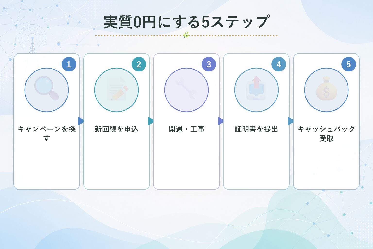 解約費用を実質0円にする5ステップ
